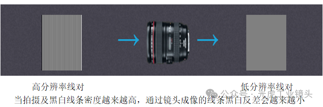 【光學知識】MTF，分辨率和對比度